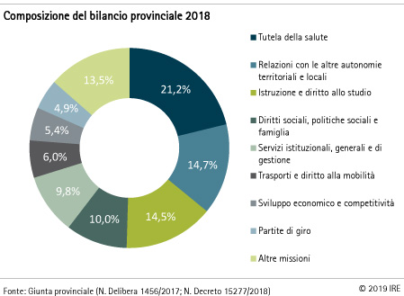 Composizione del bilancio provinciale 2018