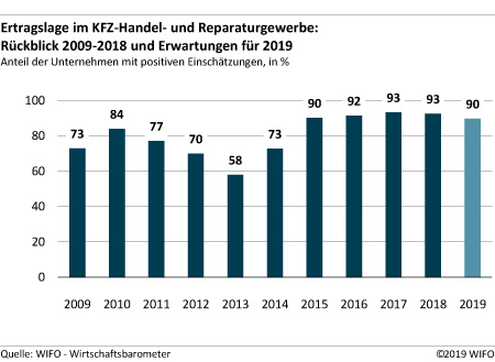 Ertragslage im KFZ-Handel-und Reparaturgewerbe