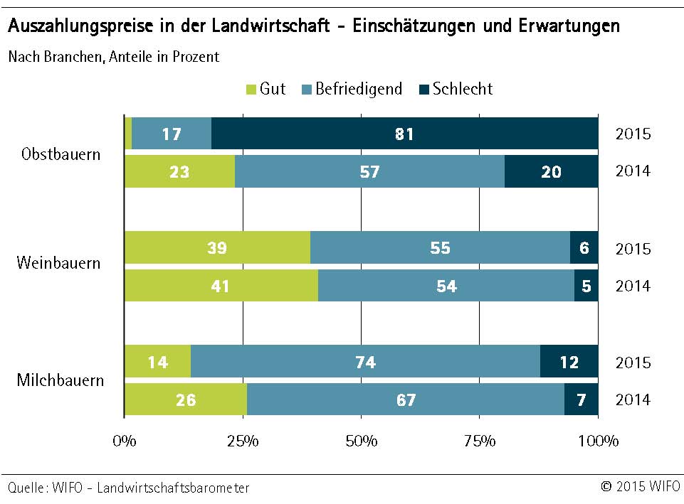 Auszahlungspreise in der Landwirtschaft