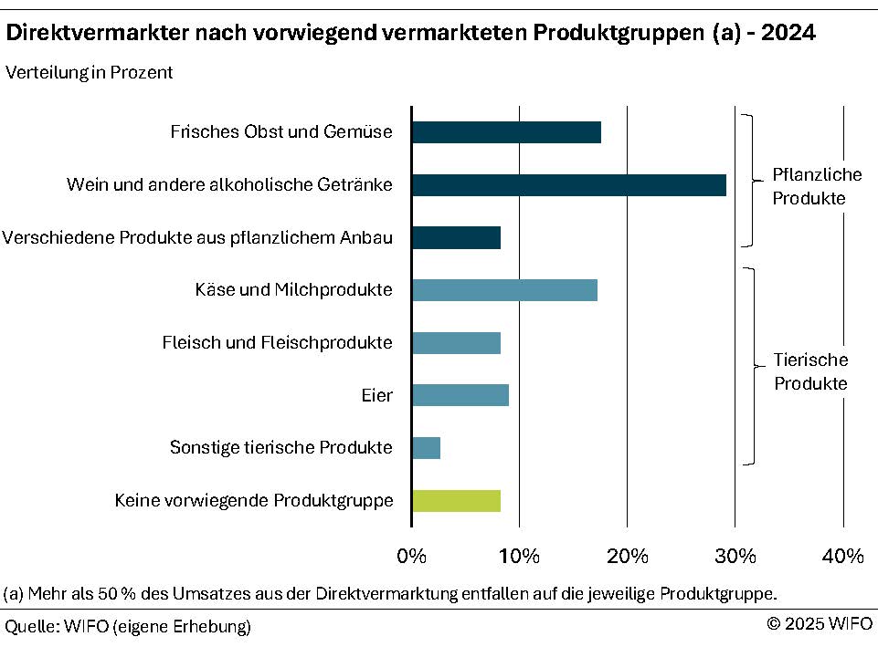 Direktvermarkter nach vorwiegend vermarkteten Produktgruppen