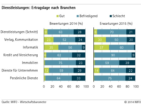 Dienstleistungen - Ertragslage nach Branchen