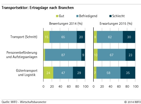 Transportsektor - Ertragslage nach Branchen