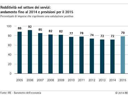 Redditivitá nel settore dei servizi