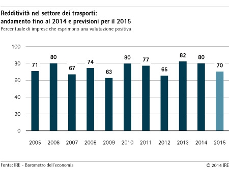 Redditività nel settore dei trasporti