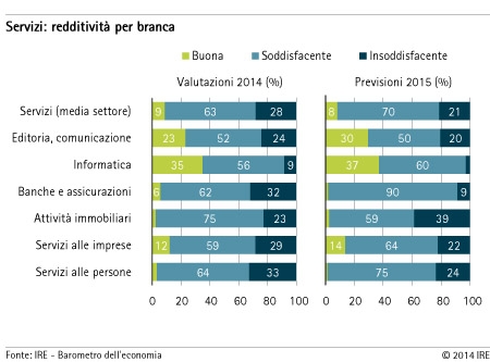 Servizi - redditivitá per branca