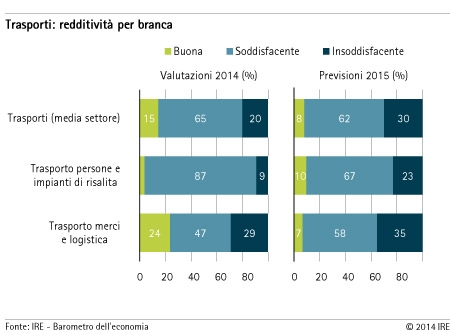 Trasporti - redditività per branca