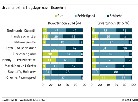 Grafik: Großhandel - Ertragslage nach Branchen