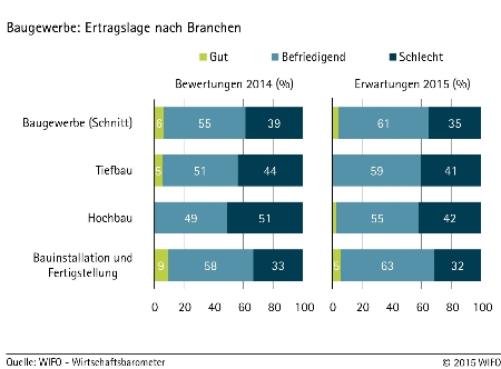 Grafik: Baugewerbe - Ertragslage nach Branchen