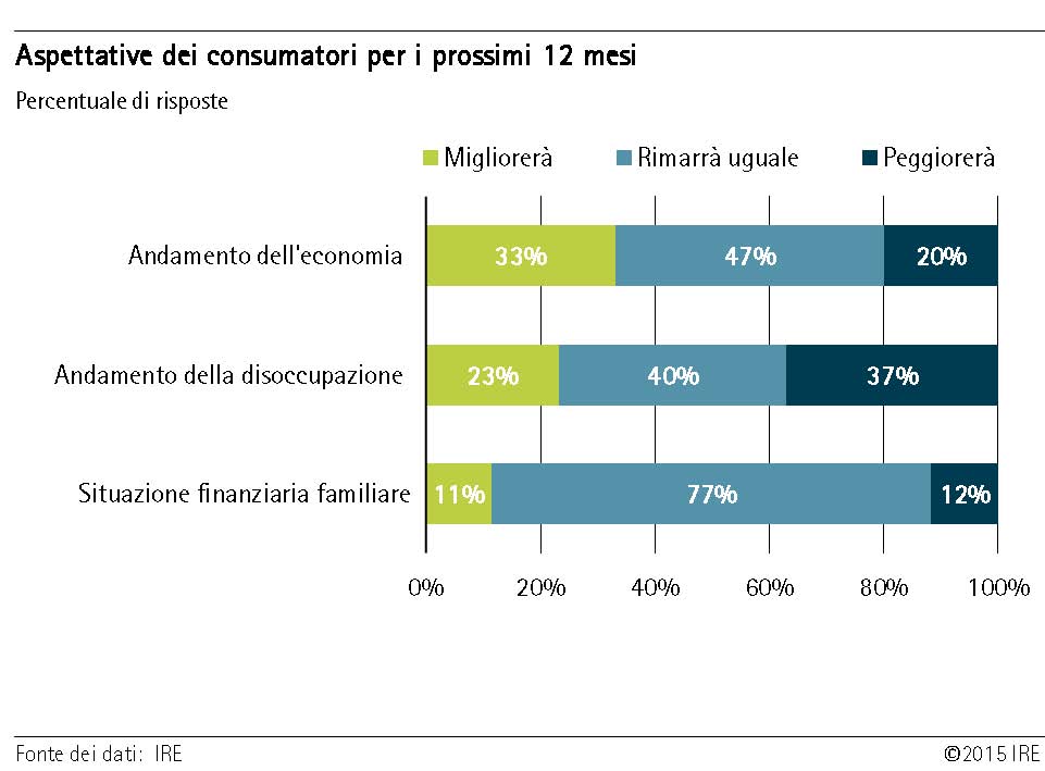 Grafico 2: Aspettative dei consumatori per i prossimi 12 mesi