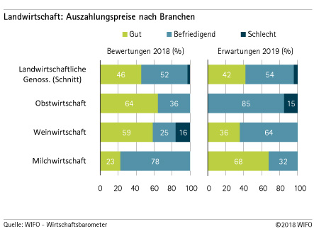branchen