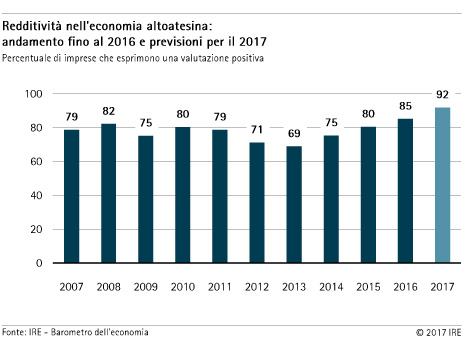 Redditività nell'economia altoatesina
