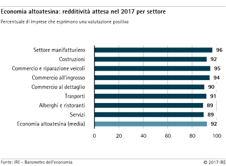 Redditività per settore