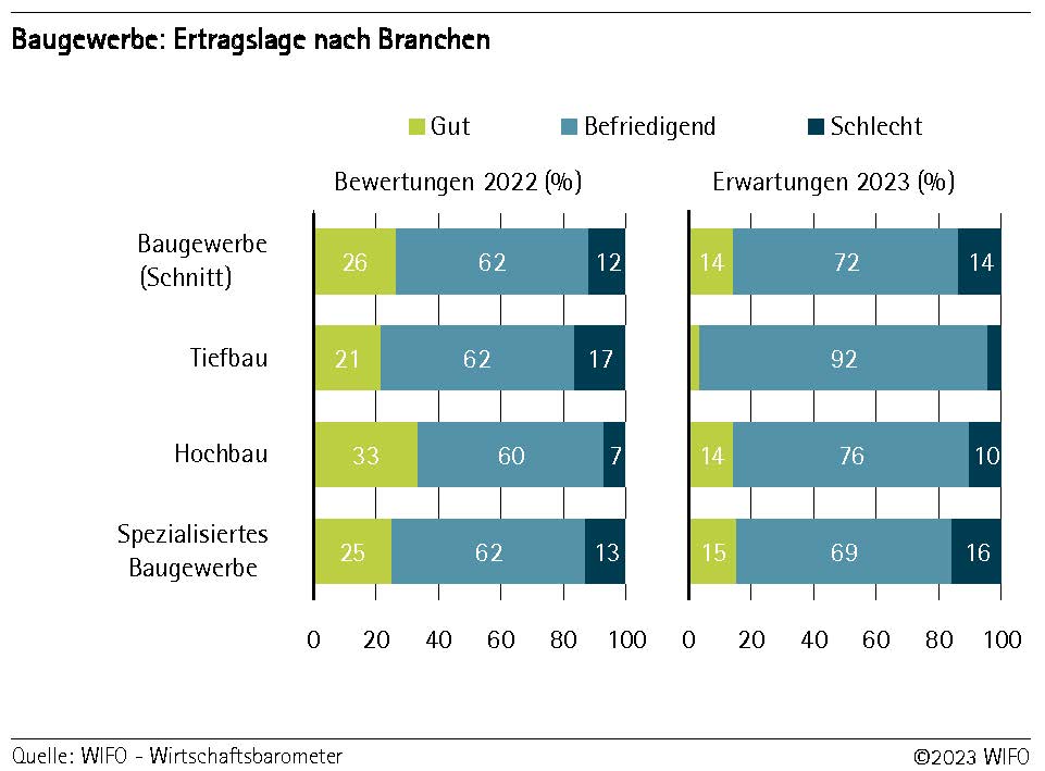 Ertragslage nach Branchen