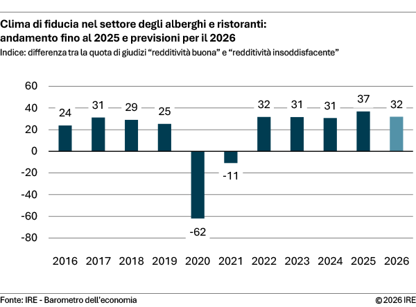 Clima di fiducia alberghi e ristoranti