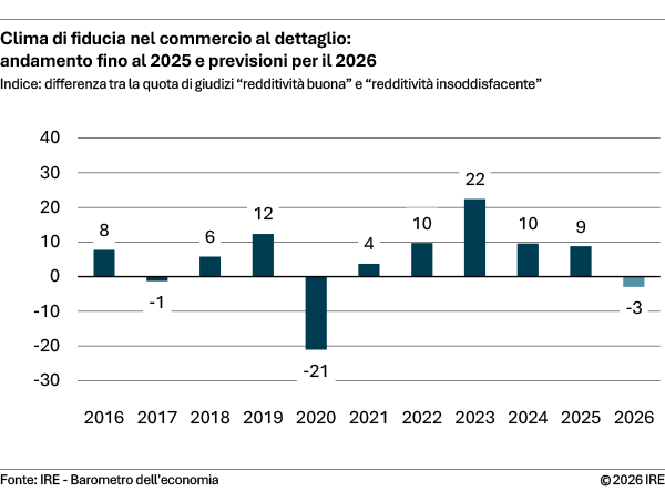 Clima di fiducia nel commercio al dettaglio