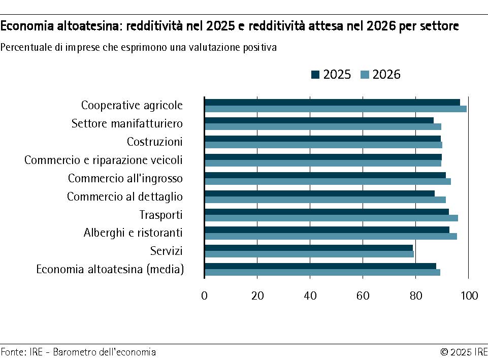 Economia altoatesina