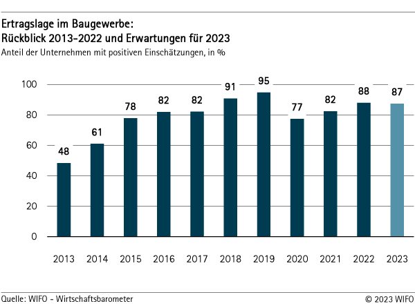 Ertragslage im Baugewerbe