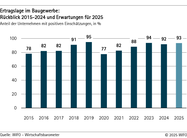 Ertragslage im Baugewerbe