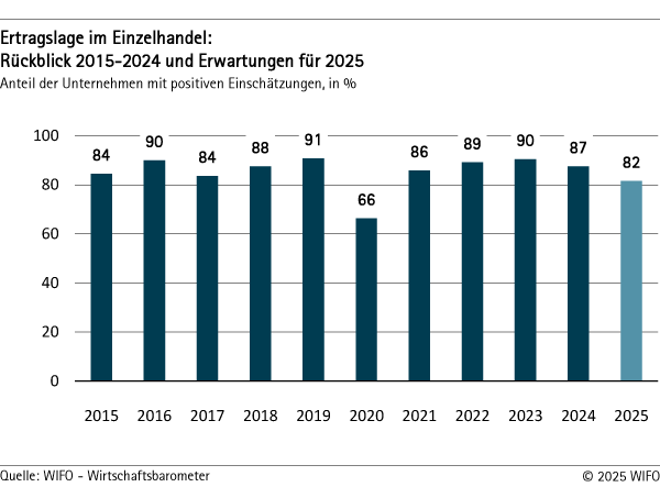 Ertragslage im Einzelhandel