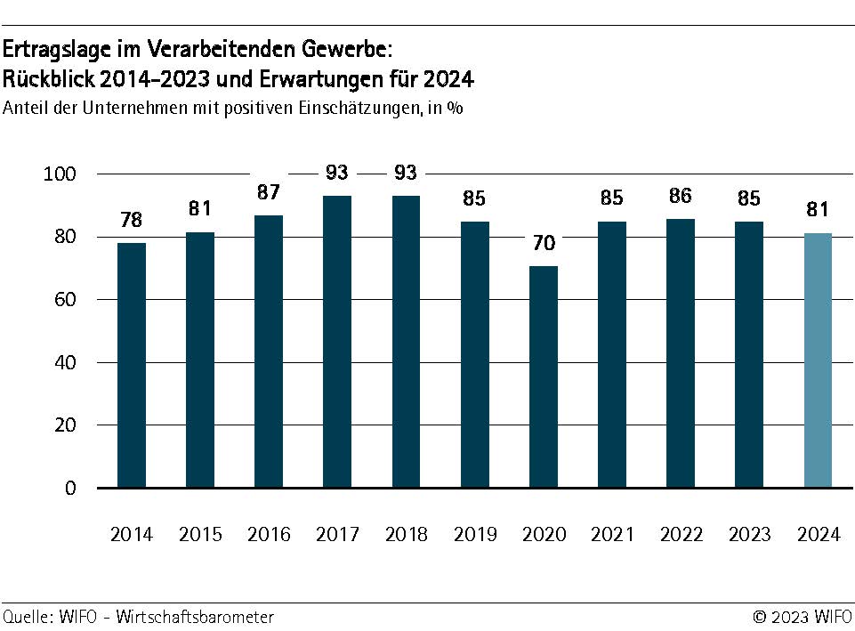 Ertragslage im Verarbeitenden Gewerbe