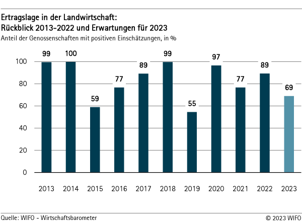 Ertragslage in der Landwirtschaft 2023