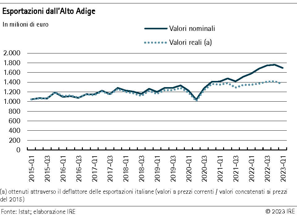 Esportazioni dall'Alto Adige