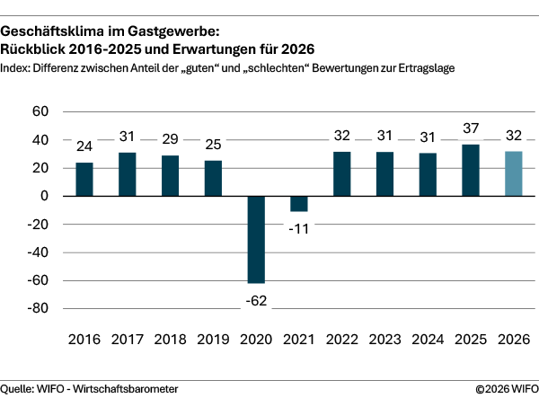Geschäftsklima im Gastgewerbe
