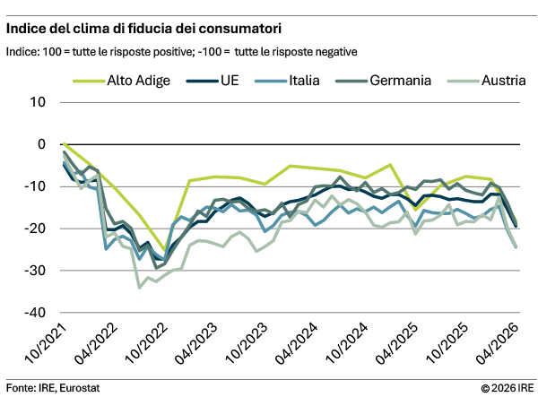 Indice del clima di fiducia dei consumatori