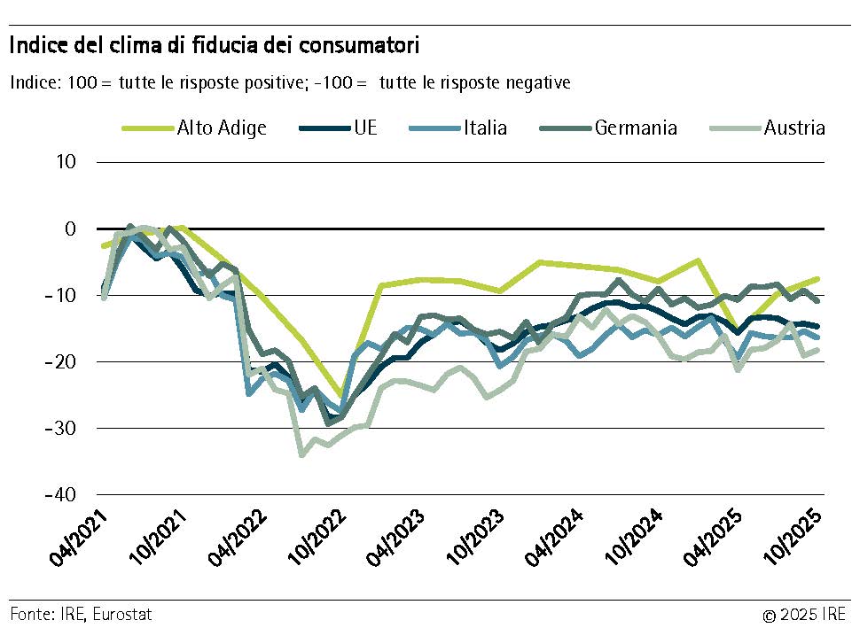 Indice del clima di fiducia dei consumatori