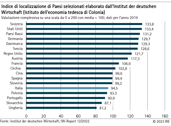 Indice di localizzazione