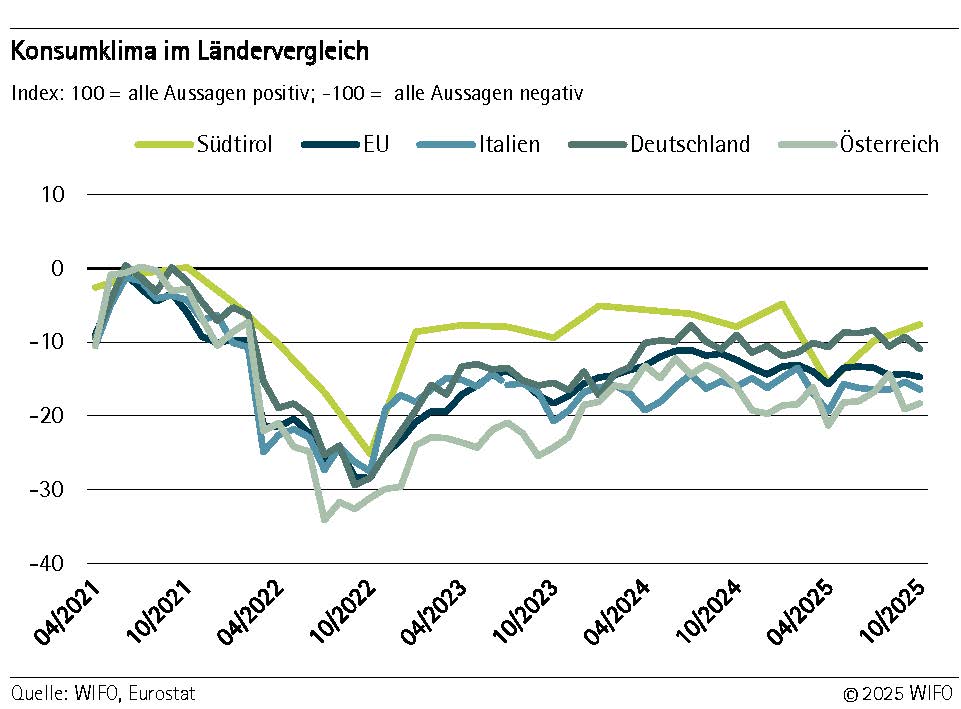 Konsumklima im Ländervergleich
