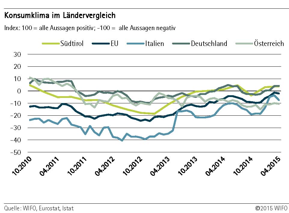 Grafik 1: Konsumklima im Ländervergleich