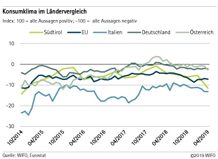 Konsumklima im Ländervergleich