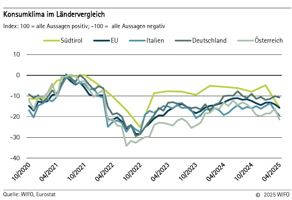 Konsumklima im Ländervergleich