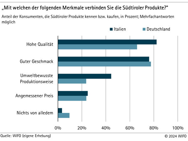 Mit welchen der folgenden Merkmale verbinden Sie die Südtiroler Produkte