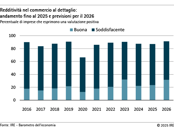 Redditività nel commercio al dettaglio
