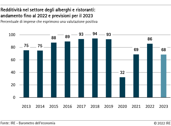 Redditività nel settore degli alberghi e ristoranti