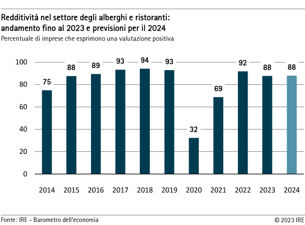 Redditività nel settore degli alberghi e ristoranti