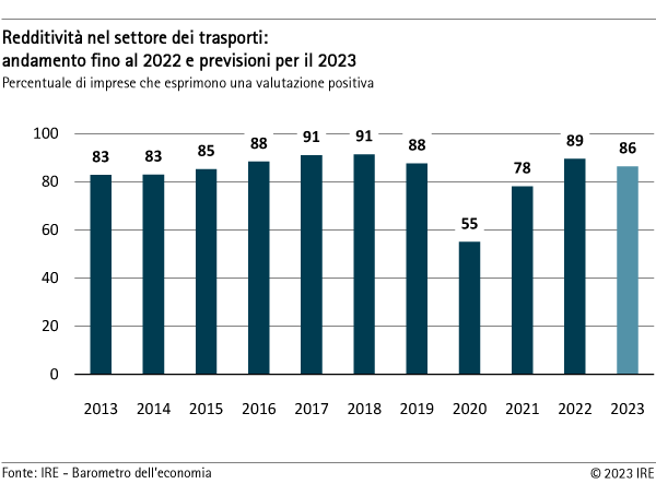 Redditività nel settore dei trasporti
