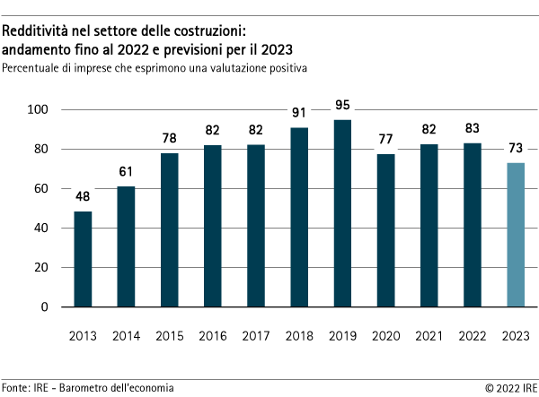 Redditività nel settore delle costruzioni