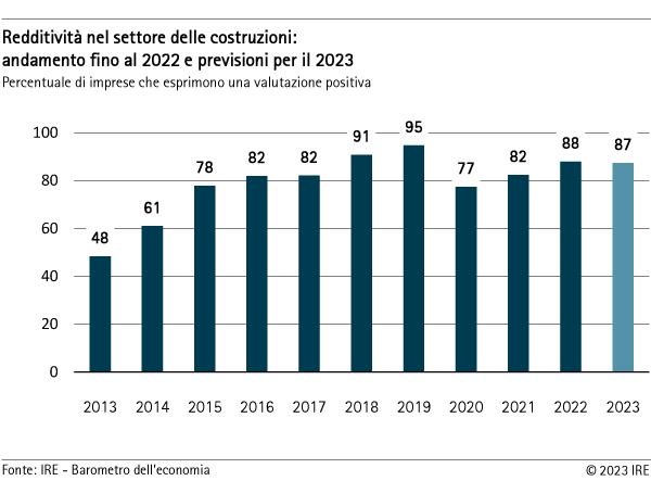 Redditività nel settore delle costruzioni