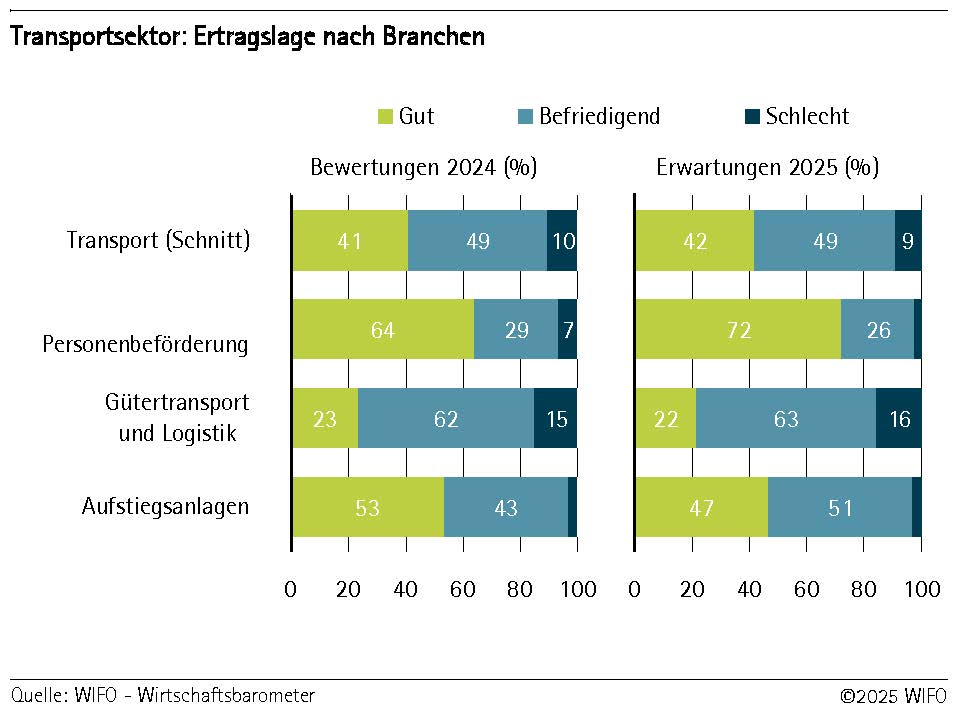 Transportsektor: Ertragslage nach Banchen