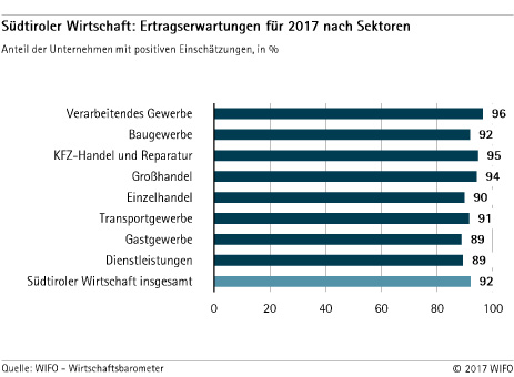 Ertragserwartungen nach Sektoren