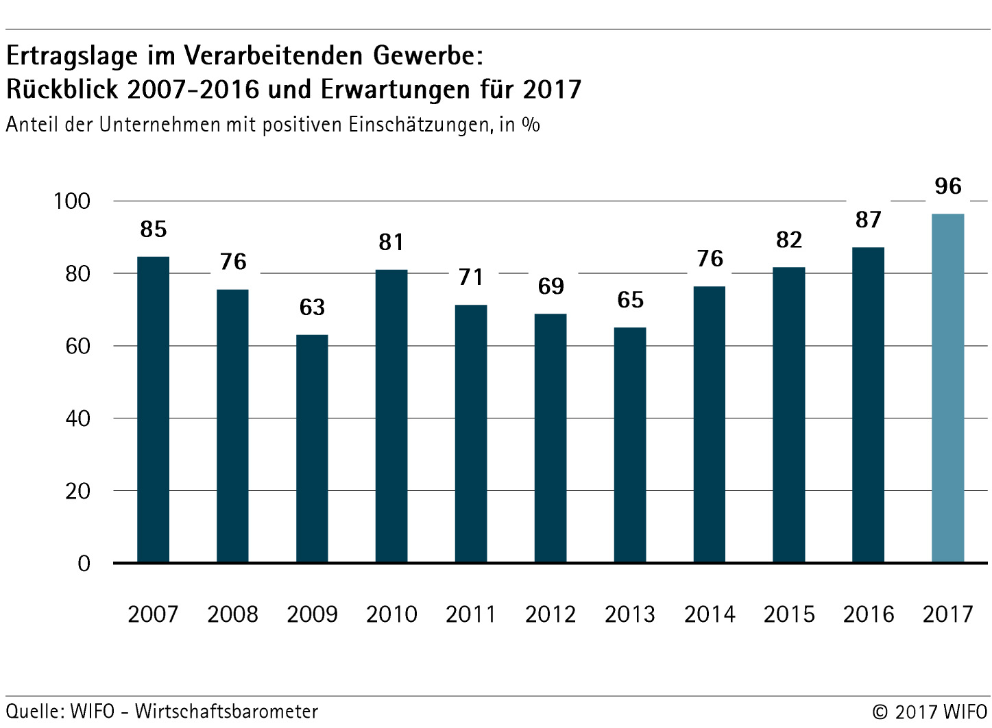 Ertragslage im Verarbeitenden Gewerbe