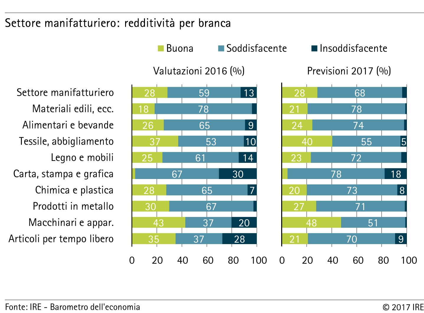 Redditività per branca