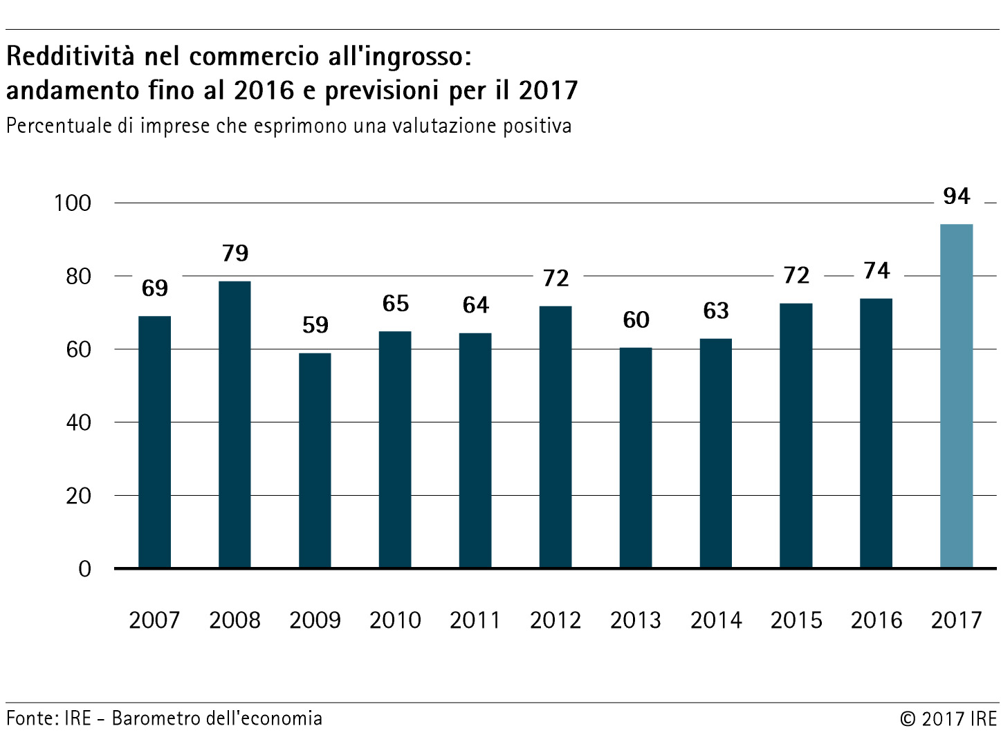 Redditività nel commercio all’ingrosso