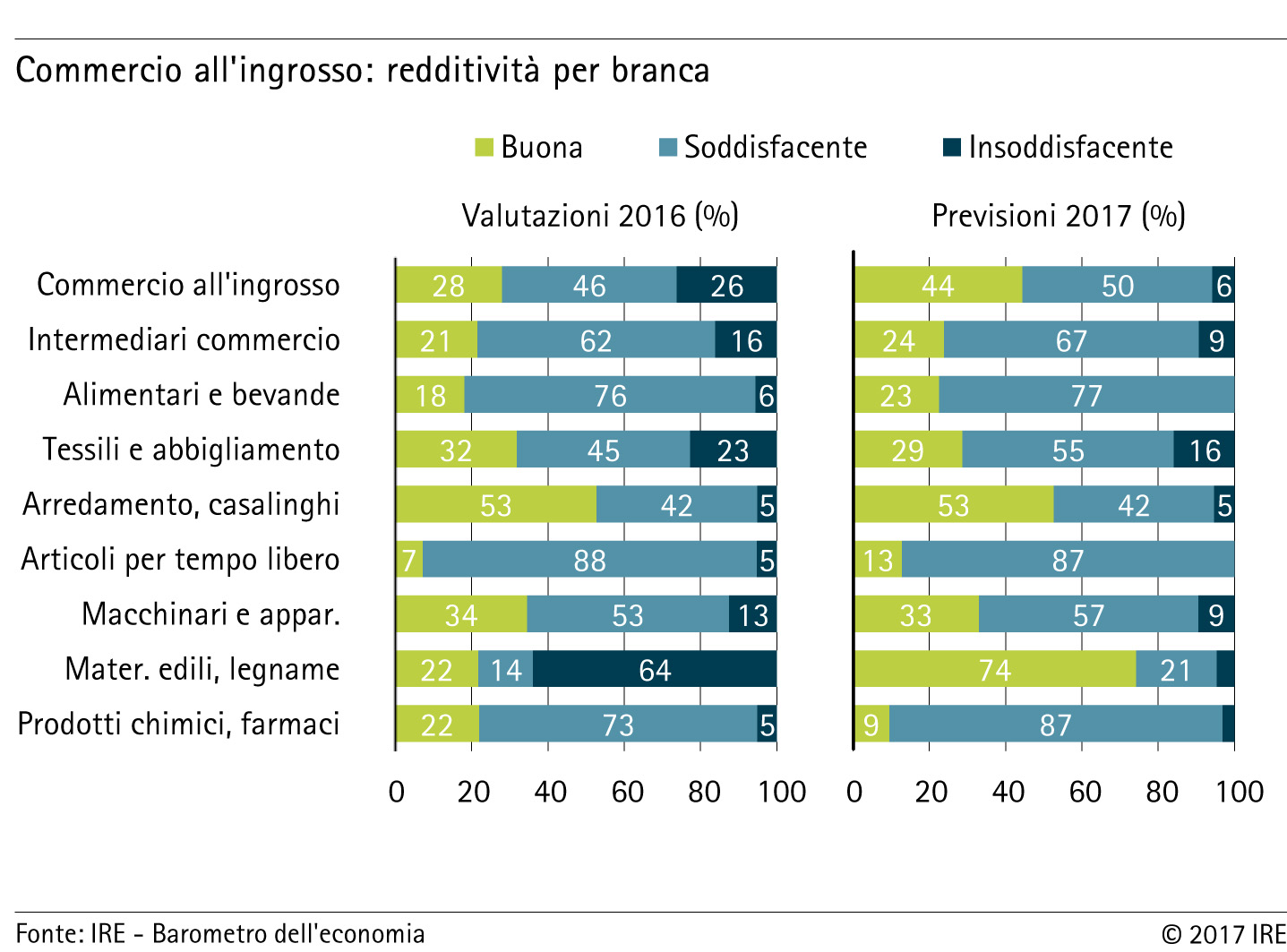 Redditività per branca