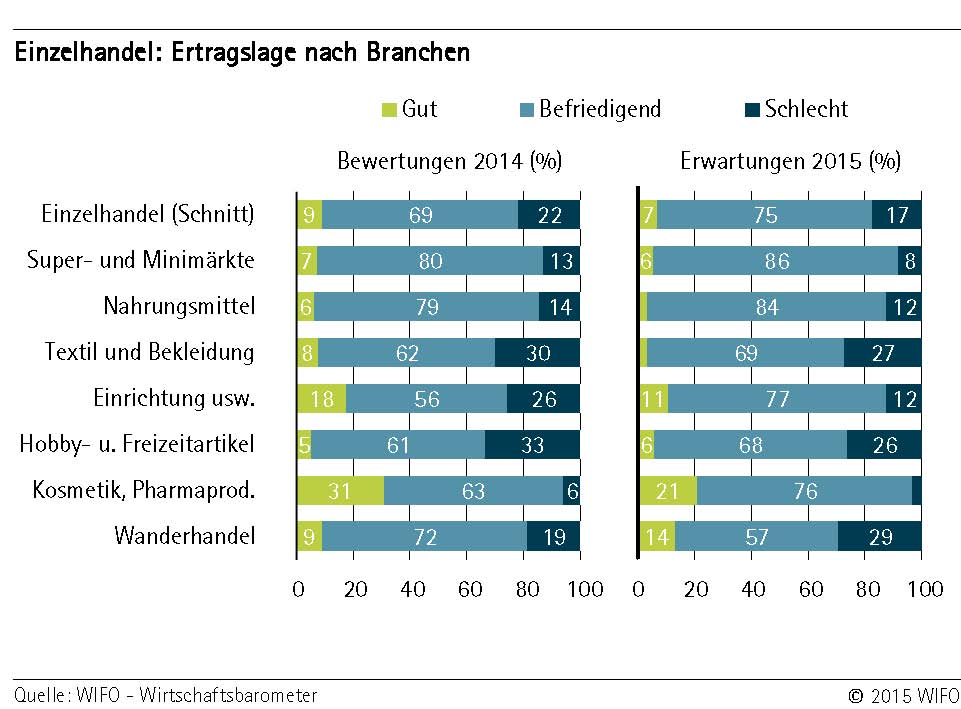 Grakif 1: Einzelhandel: Ertragslage nach Branchen