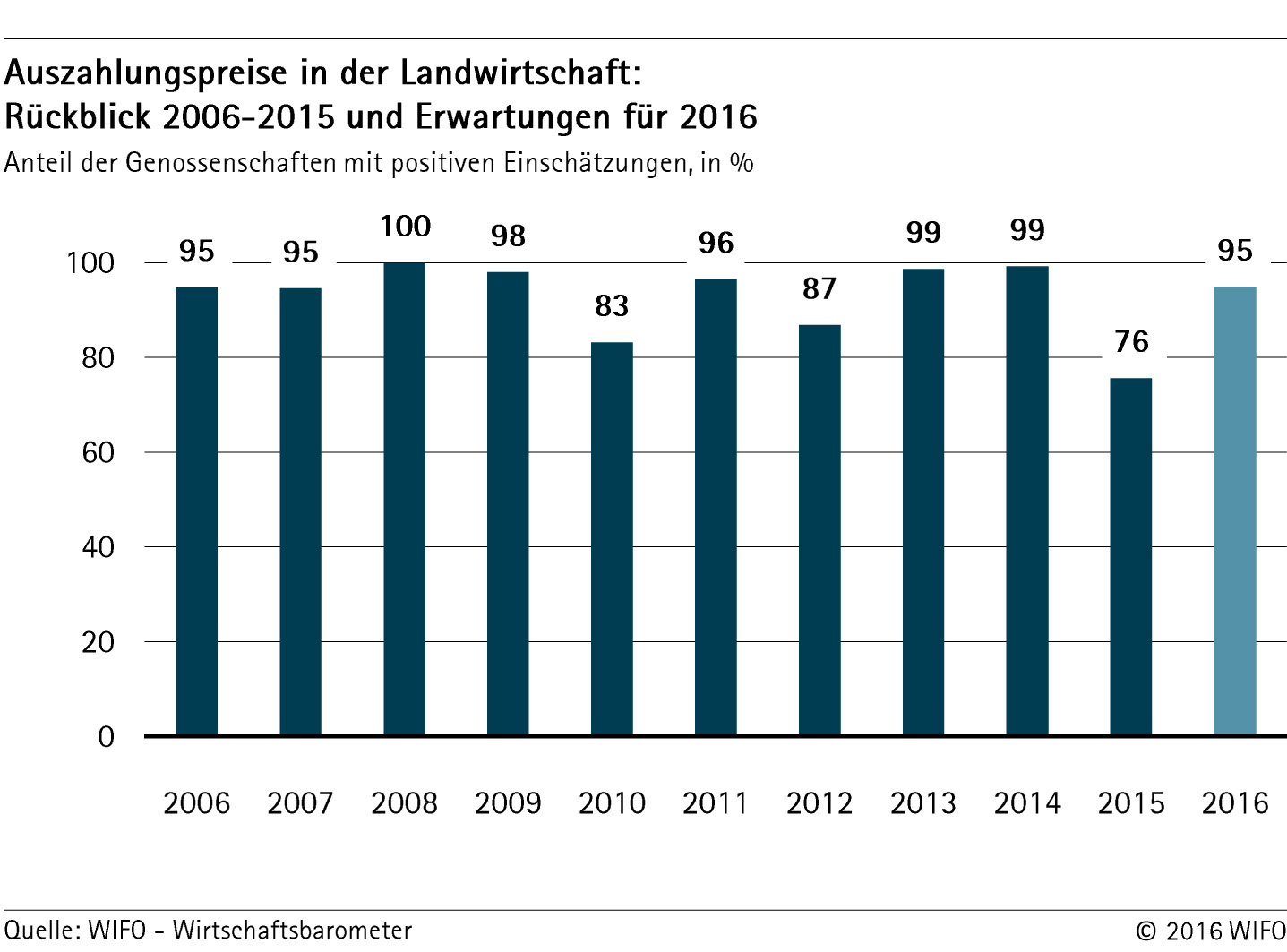 Grafik Auszahlungspreise in der Landwirtschaft