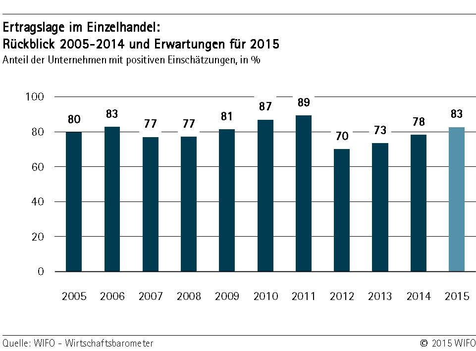 Grafik 2: Ertragslage im Einzelhandel
